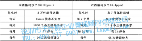 六西格瑪管理的核心特征及統計含義