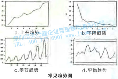 尋找質量問題的直觀工具5—趨勢圖和散布圖