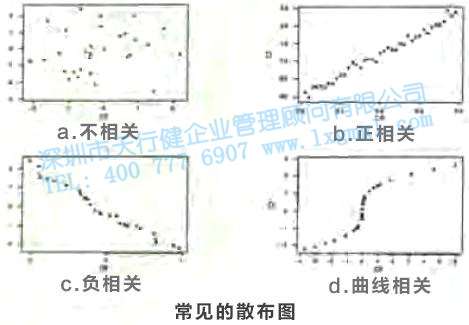 尋找質量問題的直觀工具5—趨勢圖和散布圖