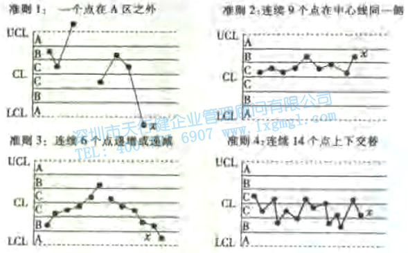 控制圖的診斷準(zhǔn)則