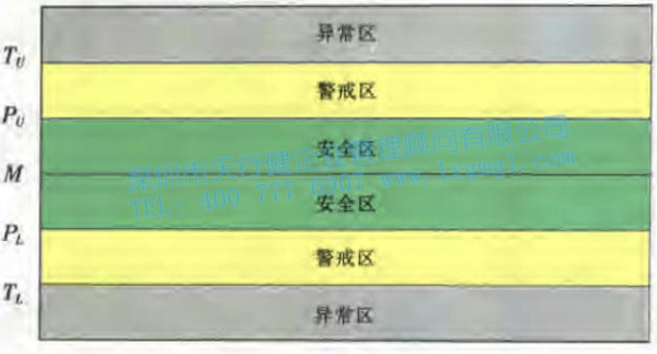 預(yù)先控制圖的介紹與使用