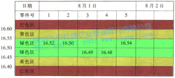 預(yù)先控制圖的介紹與使用