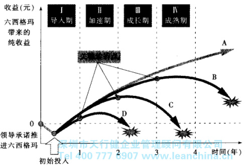 六西格瑪管理導入時期的方法步驟