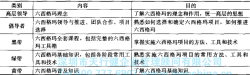 六西格瑪管理導入時期的方法步驟