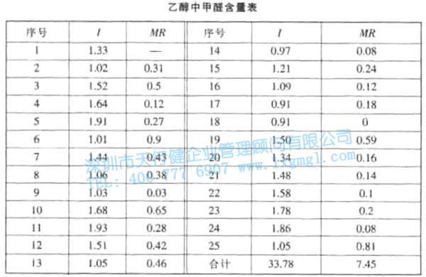 單值—移動極差控制圖