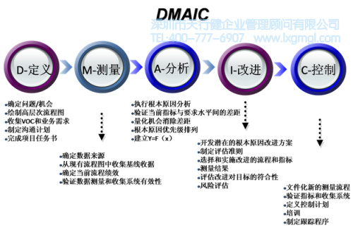 六西格瑪DMAIC模型的潛在優勢