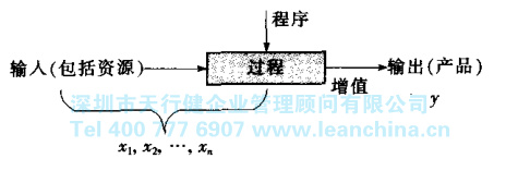 六西格瑪管理基礎過程的定義
