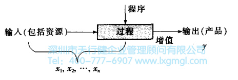 六西格瑪管理基礎(chǔ)過(guò)程的定義