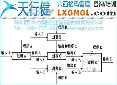 六西格瑪管理的過(guò)程鏈和過(guò)程網(wǎng)絡(luò)