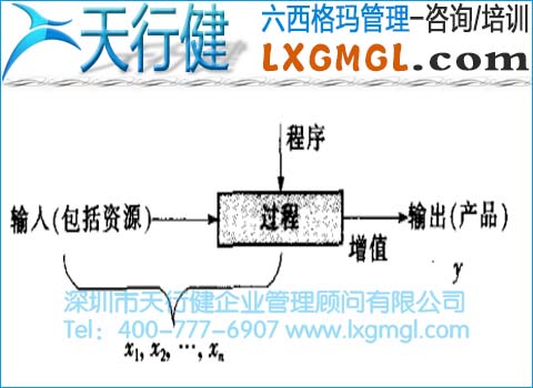 六西格瑪管理的過程鏈和過程網絡