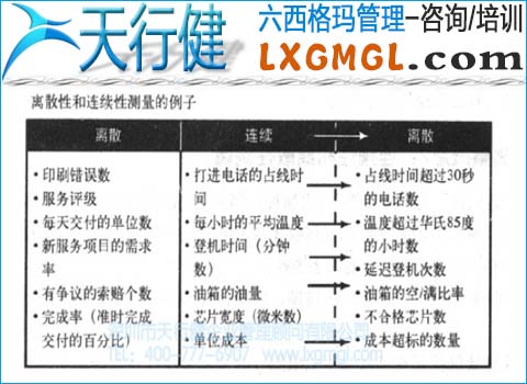六西格瑪連續性和離散性測量的差異