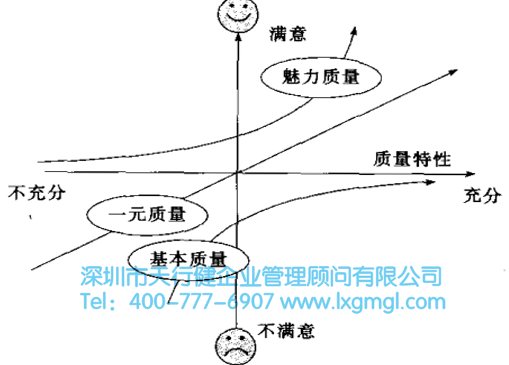 六西格瑪管理與卡諾(Kano)質重模型