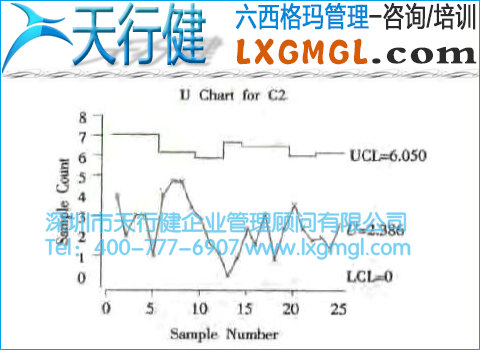 單位缺陷數控制圖