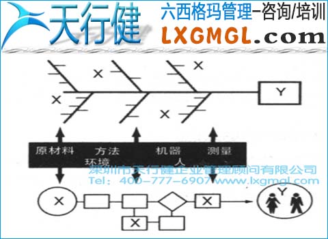 六西格瑪管理中根本原因分析環的切入點