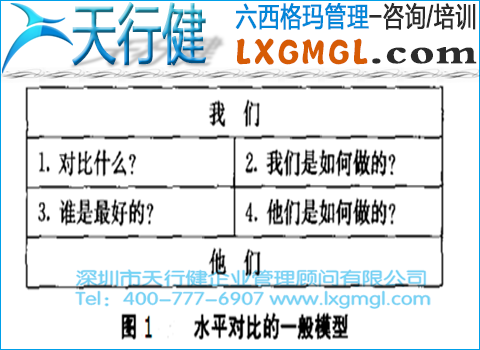六西格瑪水平對比的應(yīng)用范圍、模型和步驟