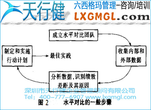 水平對比的一般步驟 六西格瑪水平對比的應用范圍、模型和步驟