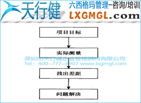 項目監控流程 六西格瑪項目跟蹤和監控原則