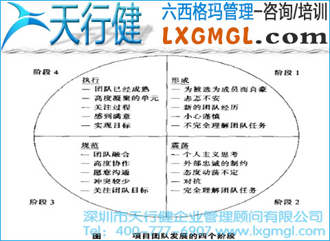 六西格瑪項目團隊的發展階段