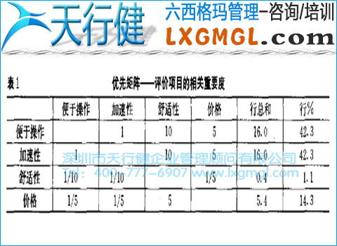 六西格瑪管理工具5——優先矩陣圖