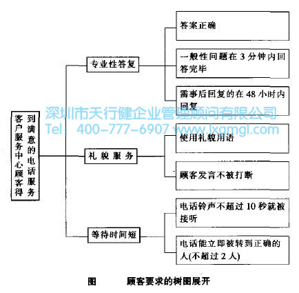 確認顧客需求是六西格瑪項目的關鍵
