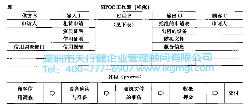 六西格瑪?shù)腟IPOC圖繪制步驟