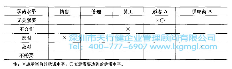 六西格瑪項目的利益及相關方分析