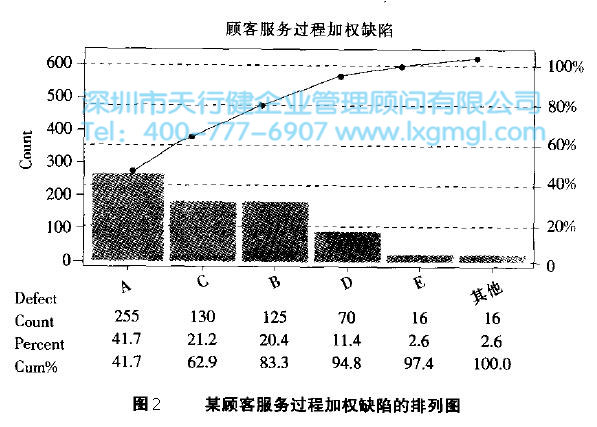某顧客服務過程加權缺陷的排列圖 六西格瑪工具加權排列圖的重要性