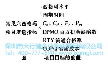 六西格瑪項目的背景、問題、機會及目標的陳述