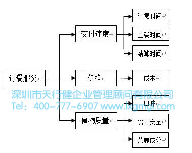 關鍵質量特性CTQ的樹圖展開過程及步驟
