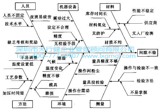 制造類因果圖示例 六西格瑪工具因果圖的簡單介紹