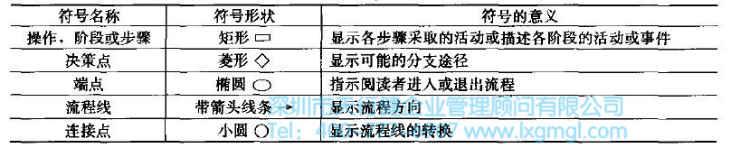 流程圖的概念和繪制步驟