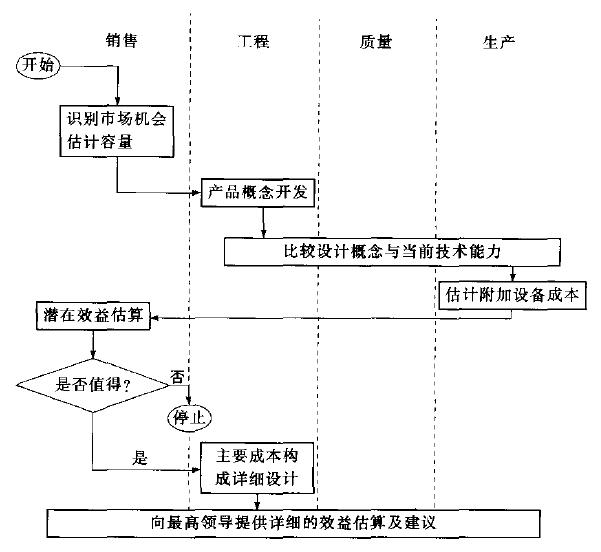 流程圖的概念和繪制步驟