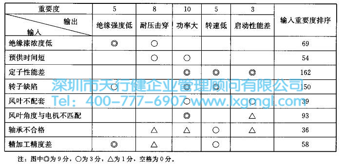 六西格瑪工具因果矩陣圖的繪制實施步驟
