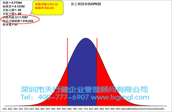 呼叫中心某隊列員工利用率(Utilization)的CPK圖 六西格瑪數據分析工具1——過程能力圖(CPK)