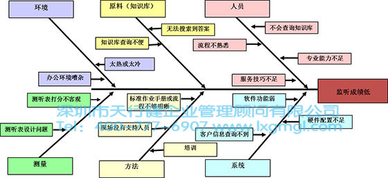 六西格瑪數據分析工具3——魚骨圖