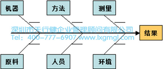 六西格瑪數據分析工具3——魚骨圖