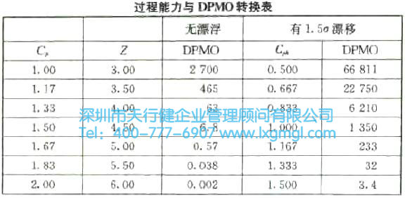 過(guò)程能力與DPMO分析
