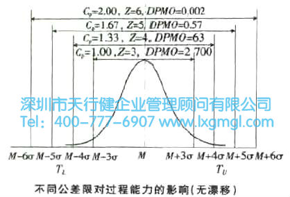 過(guò)程能力與DPMO分析