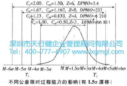 過(guò)程能力與DPMO分析
