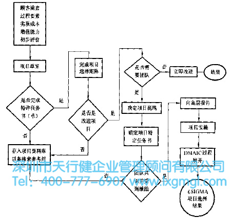 6SIGMA項目選擇評價程序