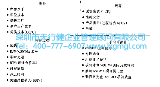 6SIGMA項目選擇評價程序