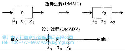 什么是六西格瑪設(shè)計(jì)設(shè)計(jì)階段(D)