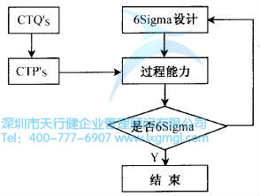 什么是六西格瑪設(shè)計(jì)設(shè)計(jì)階段(D)