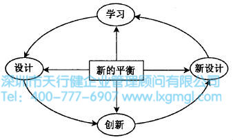 什么是六西格瑪設(shè)計(jì)設(shè)計(jì)階段(D)
