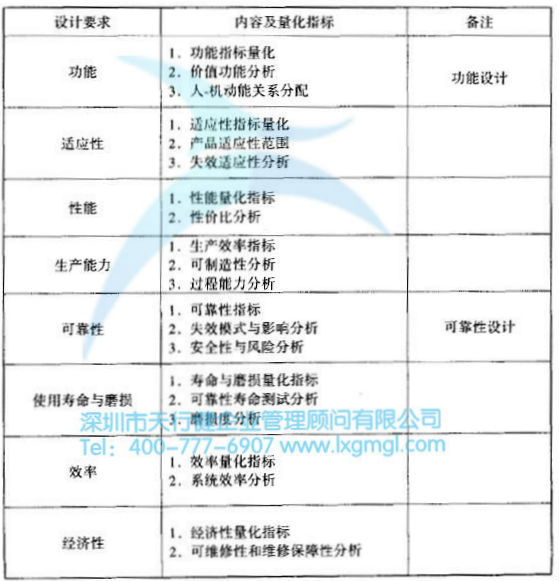 什么是六西格瑪設(shè)計(jì)設(shè)計(jì)階段(D)