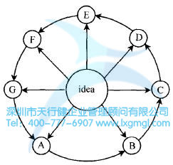 如何運用頭腦風暴法進行設計