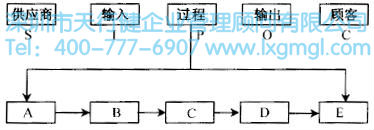 如何應用高級流程圖進行六西格瑪流程設計