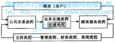 如何應用高級流程圖進行六西格瑪流程設計