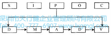 如何應用高級流程圖進行六西格瑪流程設計