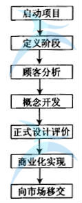 如何應用高級流程圖進行六西格瑪流程設計